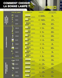 Image du fabricant 10 du RYOBI Lampe LED triple panneaux
